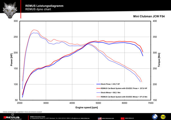 Remus exhaust Mini Cooper S Clubman [F54] CAT-Back system