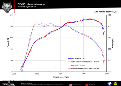 Alfa Romeo Stelvio Remus einddemper L/R enkele uitgang