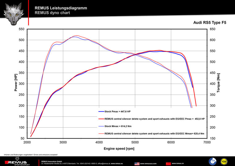 Audi RS5 [F5] Remus einddempers L/R met ge&iuml;ntegreerde klepsturing