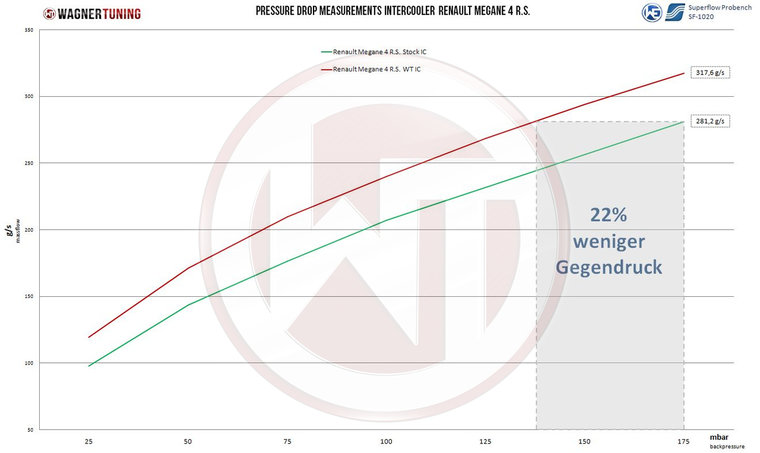 Wagner Competition intercooler Kit Renault Megane 4 RS