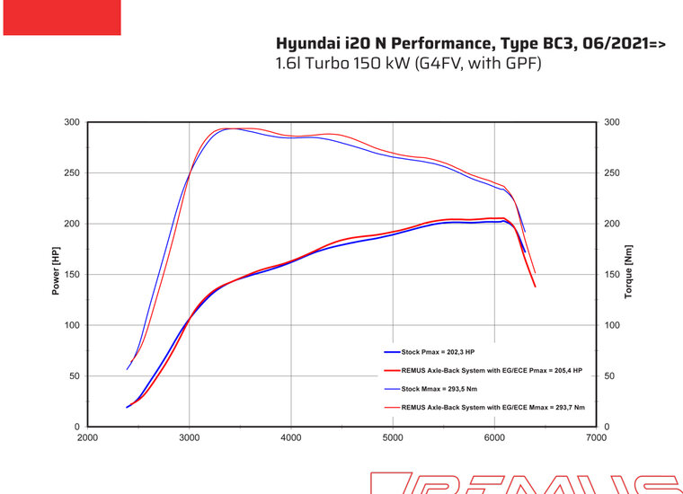 Remus eindddemper Hyundai i20 N Performance 1.6 Turbo 150 kW GPF (roetfilter)