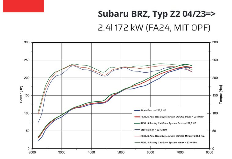 Remus Sportuitlaat Subaru BRZ [Z2] GPF