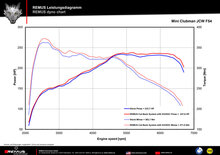 Remus uitlaat Mini Clubman JCW ALL4 [F54] CAT-Back systeem